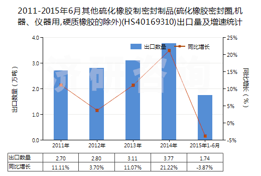 2011-2015年6月其他硫化橡膠制密封制品(硫化橡膠密封圈,機(jī)器、儀器用,硬質(zhì)橡膠的除外)(HS40169310)出口量及增速統(tǒng)計(jì)